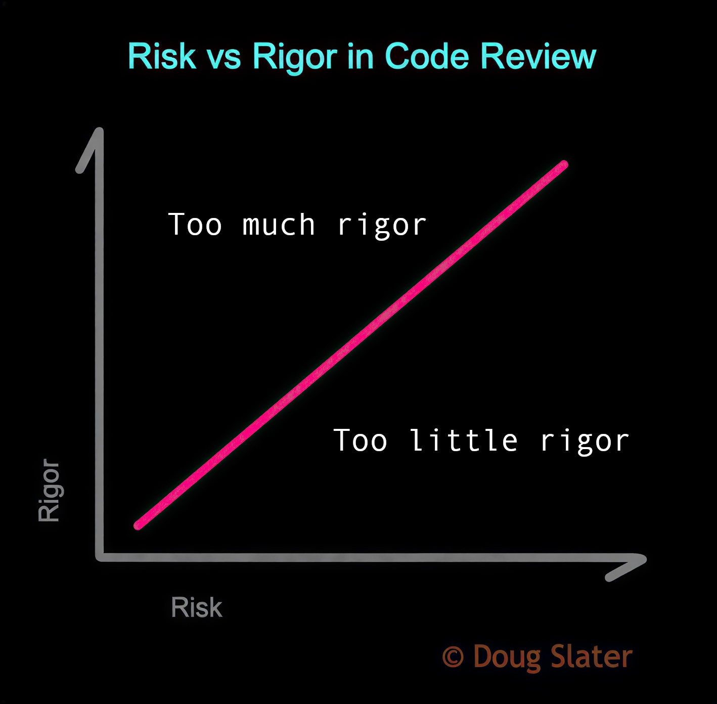 A 2D chart. Horizontal axis label is risk, vertical axis label is rigor. A line goes up and to the right. Above the line, it says 'Too much rigor.' Below the line, it says, 'Too little rigor.'